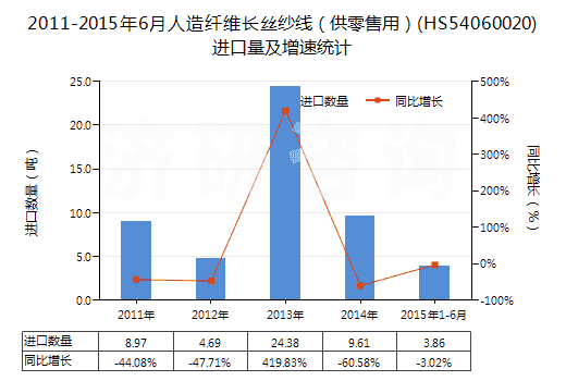 2011-2015年6月人造纖維長絲紗線(供零售用)(HS54060020)進口量及增速統(tǒng)計 2011-2015年6月人造纖維長絲紗線(供零售用)(HS54060020)進口量及增速統(tǒng)計